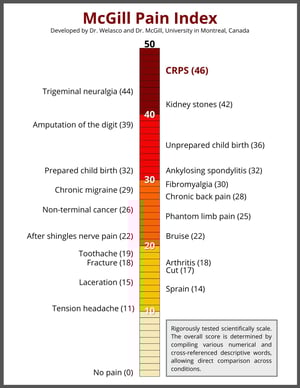 McGill Pain Index